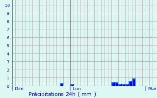 Graphique des précipitations prvues pour Chteaulin