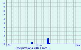 Graphique des précipitations prvues pour Valras-Plage