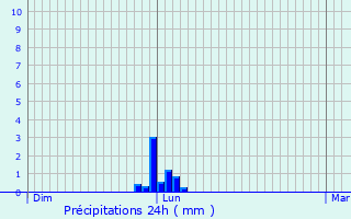 Graphique des précipitations prvues pour Le Fousseret