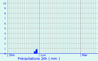 Graphique des précipitations prvues pour Pau