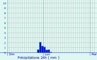 Graphique des précipitations prvues pour Boussan