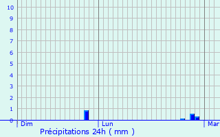 Graphique des précipitations prvues pour Pluvigner