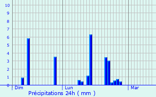 Graphique des précipitations prvues pour Esneux