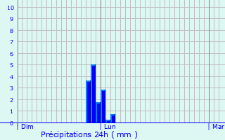 Graphique des précipitations prvues pour Montgaillard-sur-Save