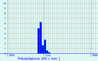 Graphique des précipitations prvues pour Blajan