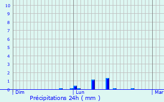 Graphique des précipitations prvues pour Hargeville