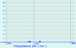 Graphique des précipitations prvues pour Saint-Hilaire-de-Villefranche