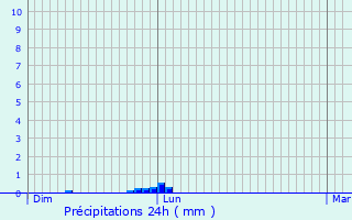 Graphique des précipitations prvues pour Encausse-les-Thermes