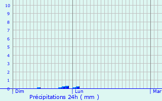 Graphique des précipitations prvues pour Couret