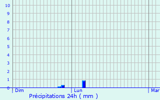 Graphique des précipitations prvues pour Crazannes
