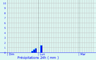 Graphique des précipitations prvues pour Saint-Lieux-Lafenasse