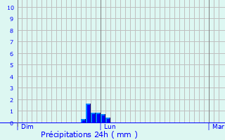 Graphique des précipitations prvues pour Launac