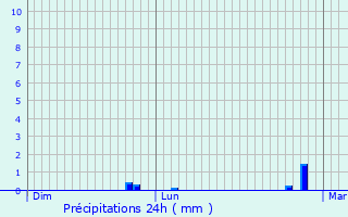 Graphique des précipitations prvues pour Lanester