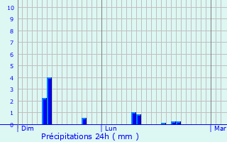 Graphique des précipitations prvues pour Gossau