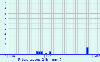 Graphique des précipitations prvues pour Riantec