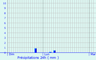 Graphique des précipitations prvues pour Douzens