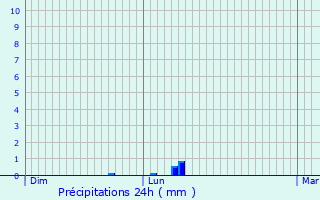 Graphique des précipitations prvues pour Vaychis
