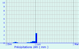 Graphique des précipitations prvues pour Martres-de-Rivire