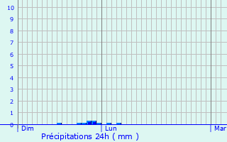 Graphique des précipitations prvues pour Castelbiague