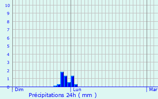 Graphique des précipitations prvues pour Aussonne