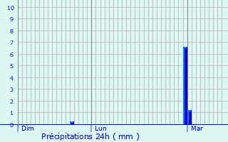 Graphique des précipitations prvues pour Rosate