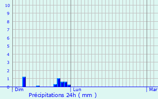 Graphique des précipitations prvues pour Saint-Colomban-des-Villards
