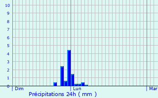 Graphique des précipitations prvues pour Empeaux