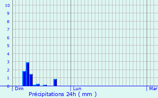 Graphique des précipitations prvues pour Germagnat