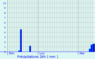 Graphique des précipitations prvues pour Saint-Martin-le-Chtel