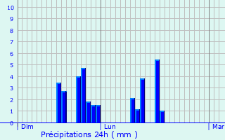 Graphique des précipitations prvues pour Maxilly-sur-Lman