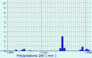 Graphique des précipitations prvues pour Noyal-sous-Bazouges