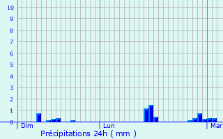 Graphique des précipitations prvues pour Bazouges-la-Prouse