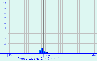 Graphique des précipitations prvues pour Portet-de-Luchon