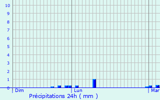 Graphique des précipitations prvues pour Cabourg