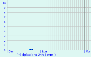 Graphique des précipitations prvues pour Le Chteau-d