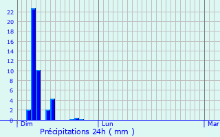 Graphique des précipitations prvues pour Gresse-en-Vercors