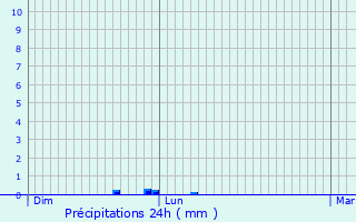 Graphique des précipitations prvues pour Ferrires-sur-Arige