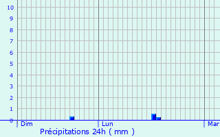 Graphique des précipitations prvues pour Lonate Pozzolo