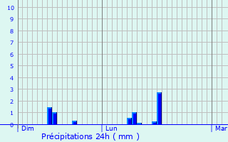 Graphique des précipitations prvues pour Chainaz-les-Frasses