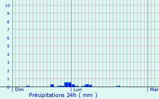 Graphique des précipitations prvues pour Le Port