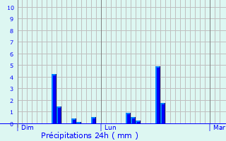 Graphique des précipitations prvues pour Argonay