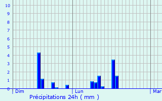 Graphique des précipitations prvues pour Les Ollires