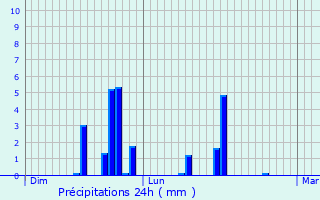 Graphique des précipitations prvues pour Ballaison