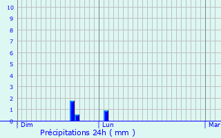 Graphique des précipitations prvues pour Sainte-Pazanne