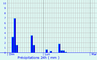 Graphique des précipitations prvues pour Villers-Guislain