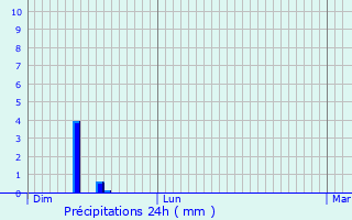 Graphique des précipitations prvues pour Chaudenay-la-Ville