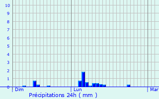 Graphique des précipitations prvues pour Montigny-sous-Marle