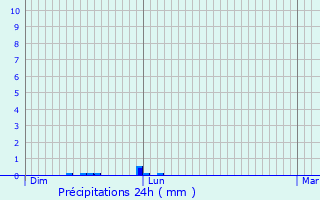 Graphique des précipitations prvues pour Cierp-Gaud