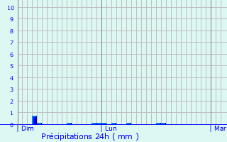 Graphique des précipitations prvues pour Castillon-de-Larboust