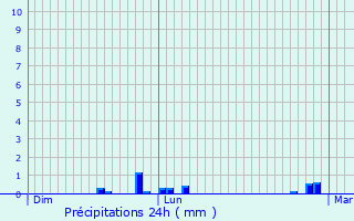Graphique des précipitations prvues pour Brech